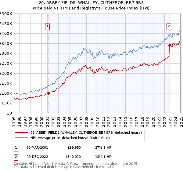 29, ABBEY FIELDS, WHALLEY, CLITHEROE, BB7 9RS: Price paid vs HM Land Registry's House Price Index