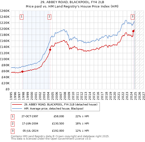 29, ABBEY ROAD, BLACKPOOL, FY4 2LB: Price paid vs HM Land Registry's House Price Index