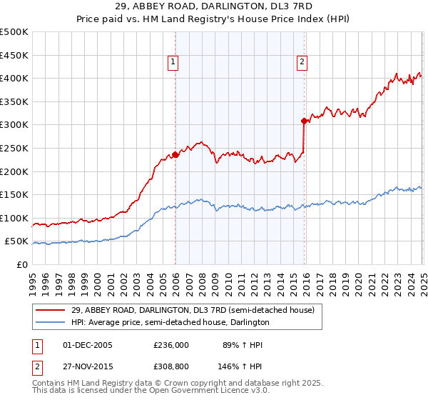 29, ABBEY ROAD, DARLINGTON, DL3 7RD: Price paid vs HM Land Registry's House Price Index