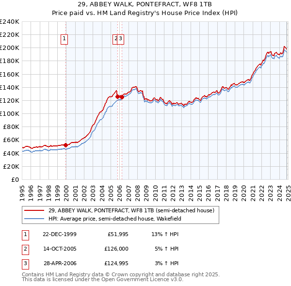 29, ABBEY WALK, PONTEFRACT, WF8 1TB: Price paid vs HM Land Registry's House Price Index