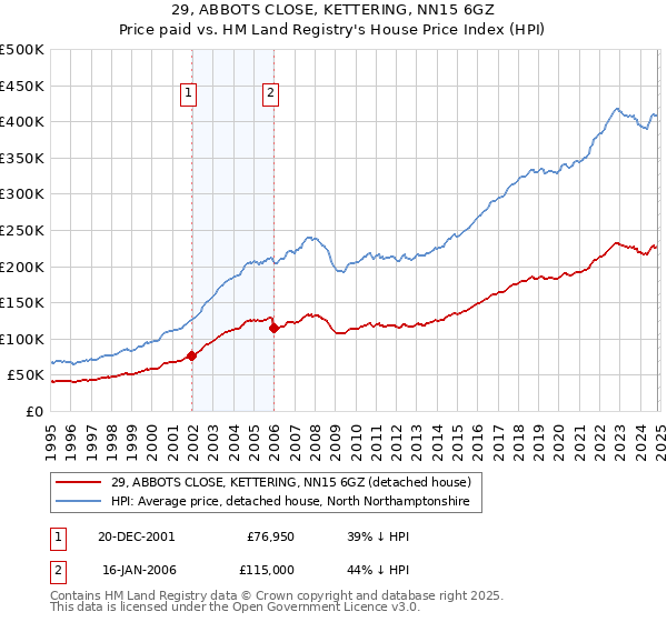 29, ABBOTS CLOSE, KETTERING, NN15 6GZ: Price paid vs HM Land Registry's House Price Index