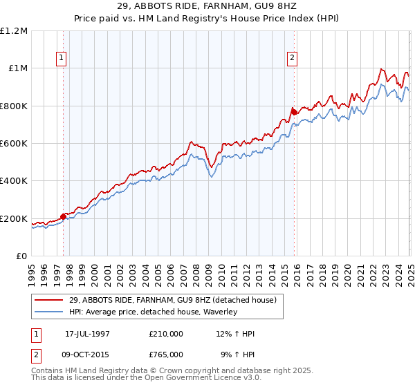 29, ABBOTS RIDE, FARNHAM, GU9 8HZ: Price paid vs HM Land Registry's House Price Index