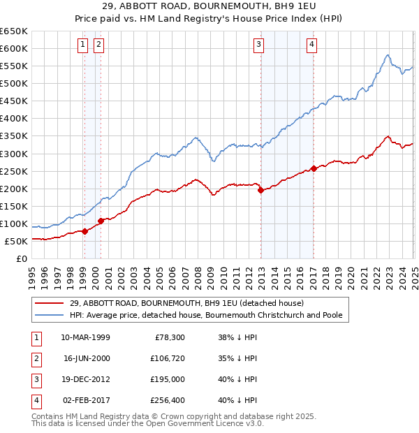 29, ABBOTT ROAD, BOURNEMOUTH, BH9 1EU: Price paid vs HM Land Registry's House Price Index