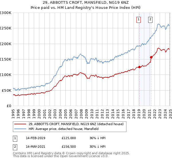 29, ABBOTTS CROFT, MANSFIELD, NG19 6NZ: Price paid vs HM Land Registry's House Price Index