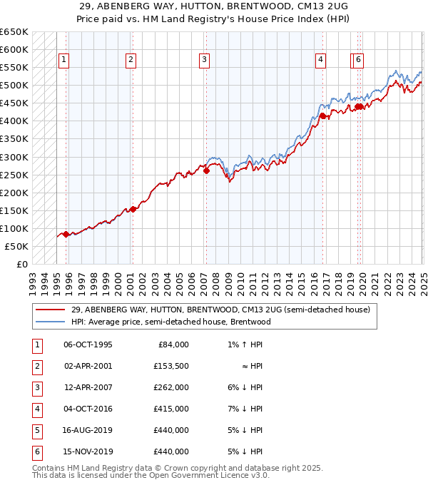 29, ABENBERG WAY, HUTTON, BRENTWOOD, CM13 2UG: Price paid vs HM Land Registry's House Price Index