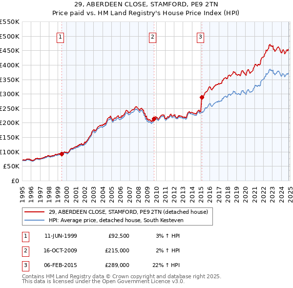 29, ABERDEEN CLOSE, STAMFORD, PE9 2TN: Price paid vs HM Land Registry's House Price Index