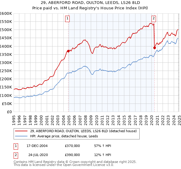 29, ABERFORD ROAD, OULTON, LEEDS, LS26 8LD: Price paid vs HM Land Registry's House Price Index