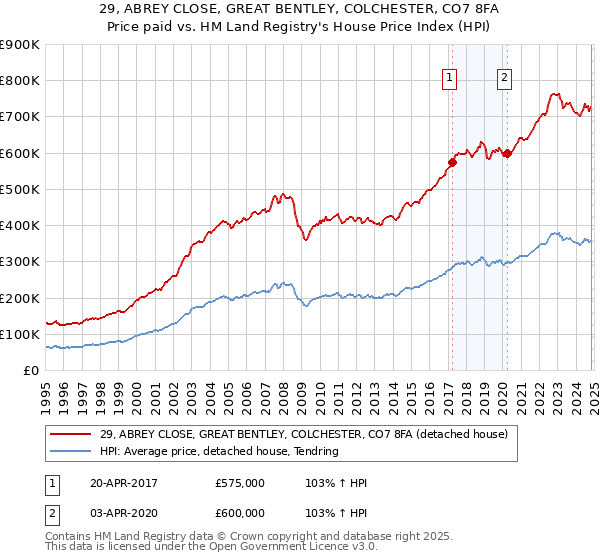 29, ABREY CLOSE, GREAT BENTLEY, COLCHESTER, CO7 8FA: Price paid vs HM Land Registry's House Price Index