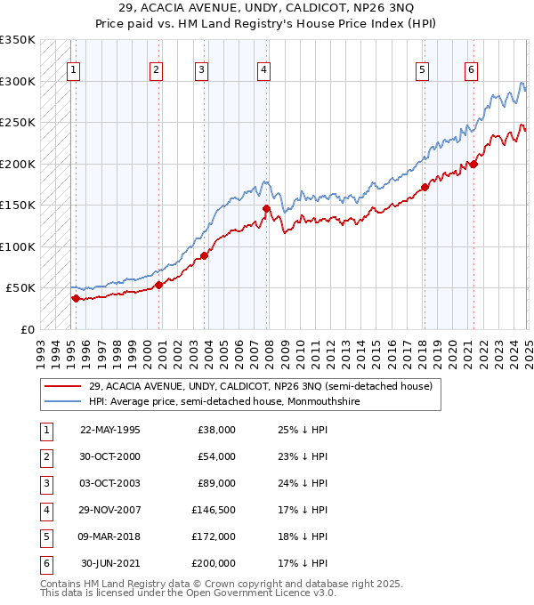 29, ACACIA AVENUE, UNDY, CALDICOT, NP26 3NQ: Price paid vs HM Land Registry's House Price Index