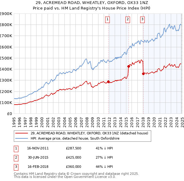 29, ACREMEAD ROAD, WHEATLEY, OXFORD, OX33 1NZ: Price paid vs HM Land Registry's House Price Index