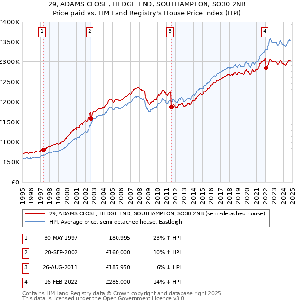 29, ADAMS CLOSE, HEDGE END, SOUTHAMPTON, SO30 2NB: Price paid vs HM Land Registry's House Price Index