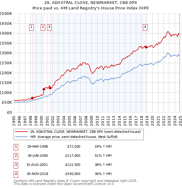 29, ADASTRAL CLOSE, NEWMARKET, CB8 0PX: Price paid vs HM Land Registry's House Price Index