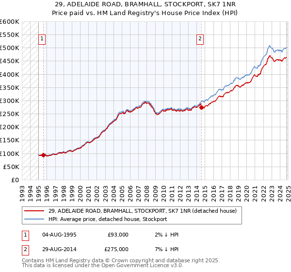 29, ADELAIDE ROAD, BRAMHALL, STOCKPORT, SK7 1NR: Price paid vs HM Land Registry's House Price Index