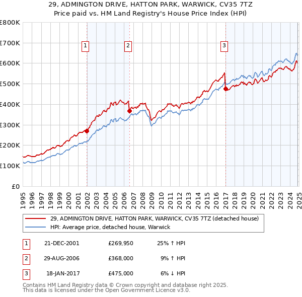 29, ADMINGTON DRIVE, HATTON PARK, WARWICK, CV35 7TZ: Price paid vs HM Land Registry's House Price Index