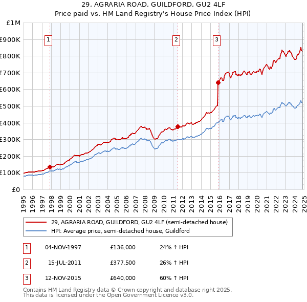 29, AGRARIA ROAD, GUILDFORD, GU2 4LF: Price paid vs HM Land Registry's House Price Index