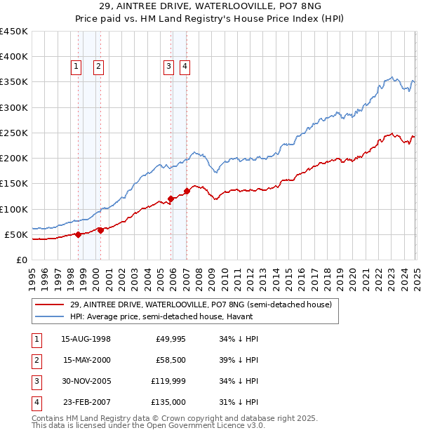 29, AINTREE DRIVE, WATERLOOVILLE, PO7 8NG: Price paid vs HM Land Registry's House Price Index