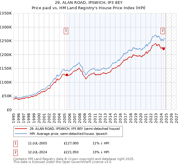 29, ALAN ROAD, IPSWICH, IP3 8EY: Price paid vs HM Land Registry's House Price Index