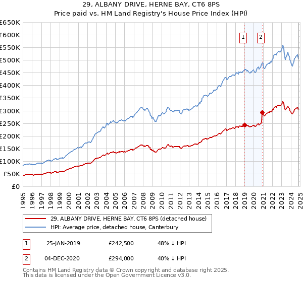 29, ALBANY DRIVE, HERNE BAY, CT6 8PS: Price paid vs HM Land Registry's House Price Index