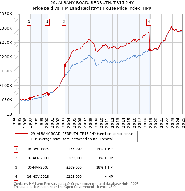 29, ALBANY ROAD, REDRUTH, TR15 2HY: Price paid vs HM Land Registry's House Price Index