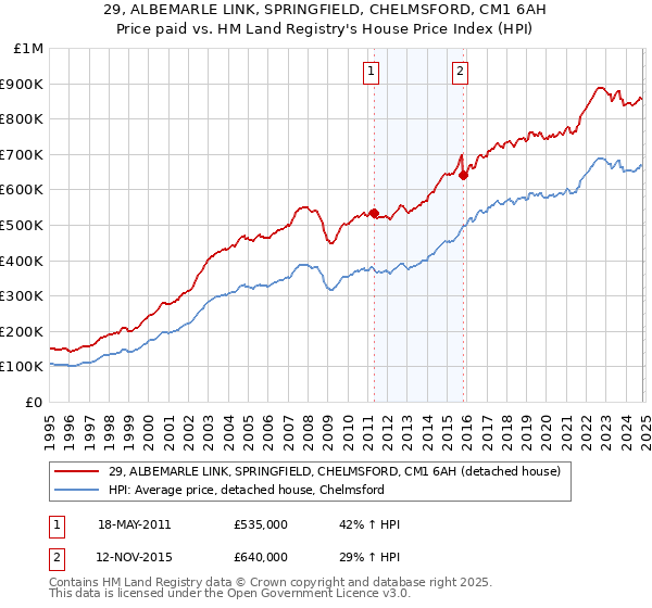 29, ALBEMARLE LINK, SPRINGFIELD, CHELMSFORD, CM1 6AH: Price paid vs HM Land Registry's House Price Index