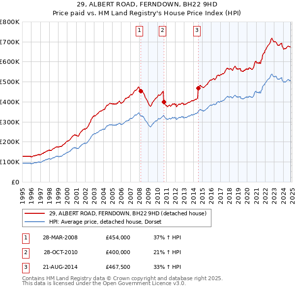 29, ALBERT ROAD, FERNDOWN, BH22 9HD: Price paid vs HM Land Registry's House Price Index