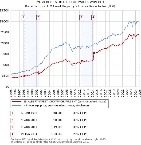 29, ALBERT STREET, DROITWICH, WR9 8HT: Price paid vs HM Land Registry's House Price Index