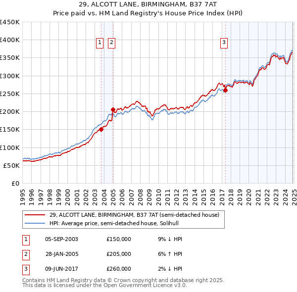 29, ALCOTT LANE, BIRMINGHAM, B37 7AT: Price paid vs HM Land Registry's House Price Index