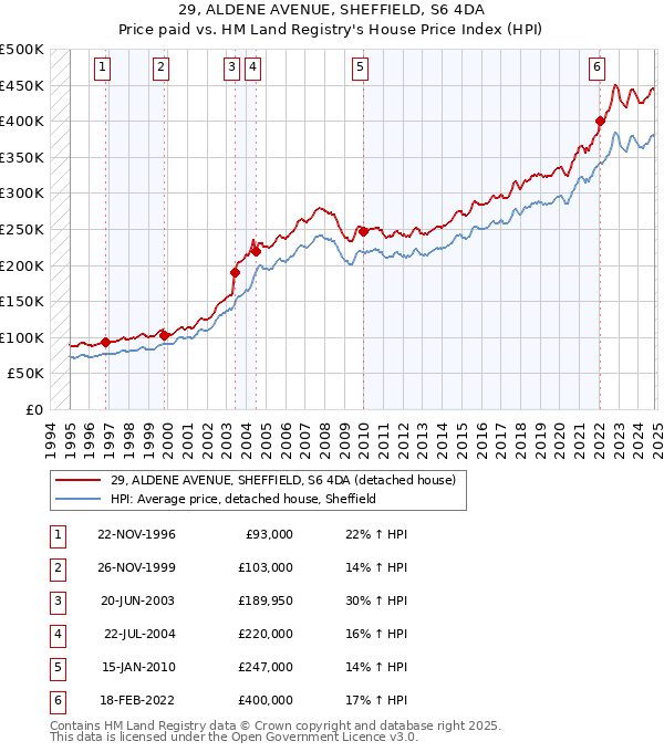 29, ALDENE AVENUE, SHEFFIELD, S6 4DA: Price paid vs HM Land Registry's House Price Index