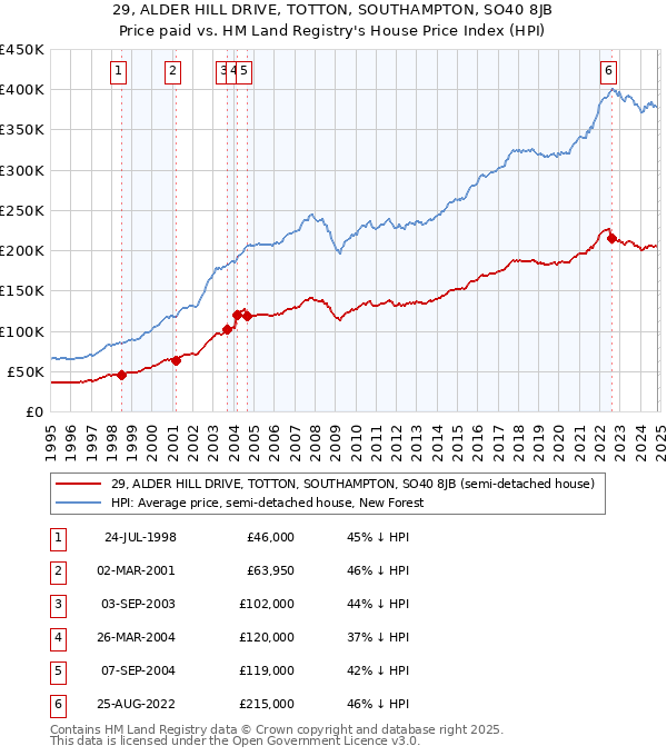 29, ALDER HILL DRIVE, TOTTON, SOUTHAMPTON, SO40 8JB: Price paid vs HM Land Registry's House Price Index