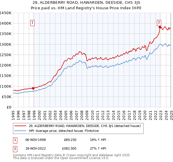 29, ALDERBERRY ROAD, HAWARDEN, DEESIDE, CH5 3JS: Price paid vs HM Land Registry's House Price Index