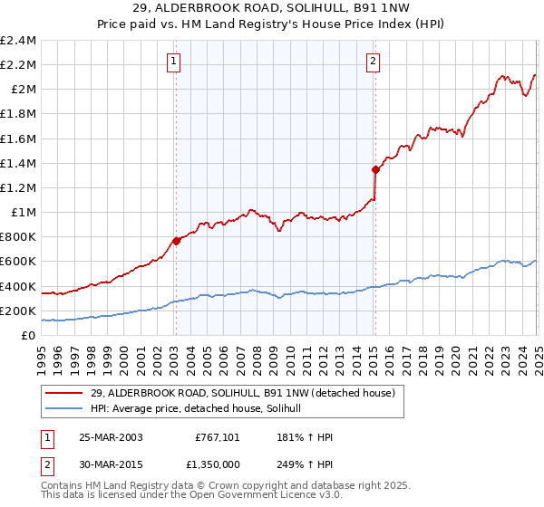 29, ALDERBROOK ROAD, SOLIHULL, B91 1NW: Price paid vs HM Land Registry's House Price Index