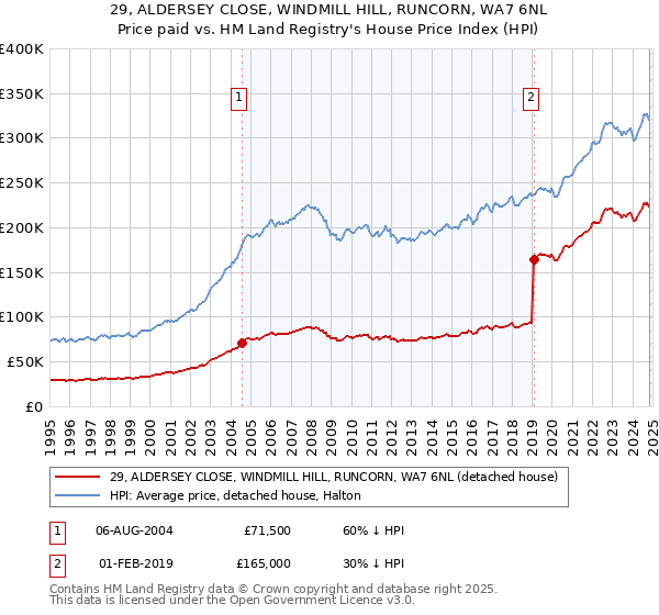 29, ALDERSEY CLOSE, WINDMILL HILL, RUNCORN, WA7 6NL: Price paid vs HM Land Registry's House Price Index