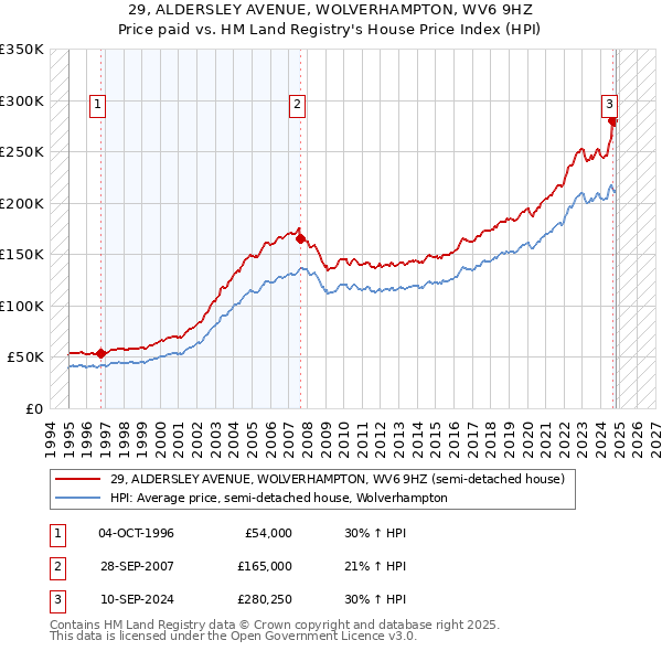 29, ALDERSLEY AVENUE, WOLVERHAMPTON, WV6 9HZ: Price paid vs HM Land Registry's House Price Index