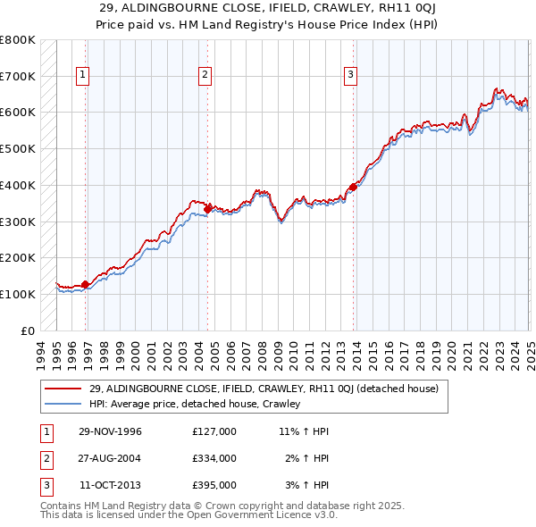 29, ALDINGBOURNE CLOSE, IFIELD, CRAWLEY, RH11 0QJ: Price paid vs HM Land Registry's House Price Index