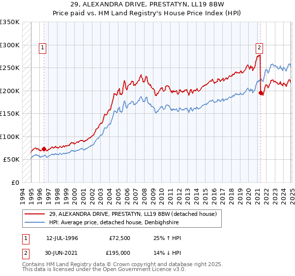 29, ALEXANDRA DRIVE, PRESTATYN, LL19 8BW: Price paid vs HM Land Registry's House Price Index