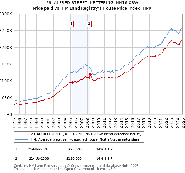 29, ALFRED STREET, KETTERING, NN16 0SW: Price paid vs HM Land Registry's House Price Index