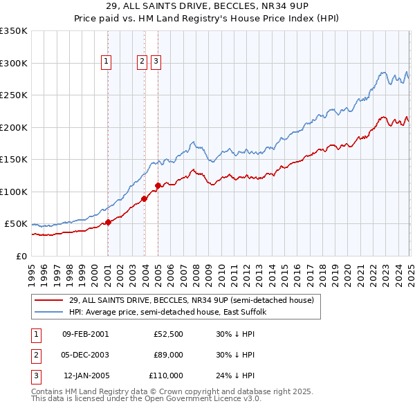 29, ALL SAINTS DRIVE, BECCLES, NR34 9UP: Price paid vs HM Land Registry's House Price Index