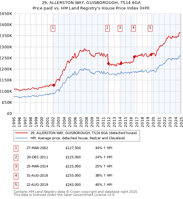 29, ALLERSTON WAY, GUISBOROUGH, TS14 6GA: Price paid vs HM Land Registry's House Price Index