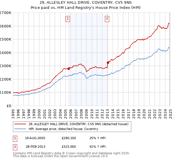 29, ALLESLEY HALL DRIVE, COVENTRY, CV5 9NS: Price paid vs HM Land Registry's House Price Index