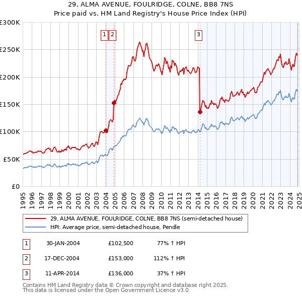 29, ALMA AVENUE, FOULRIDGE, COLNE, BB8 7NS: Price paid vs HM Land Registry's House Price Index