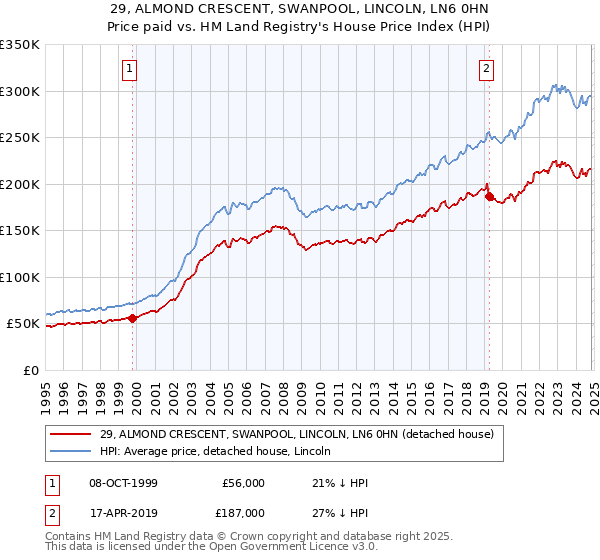 29, ALMOND CRESCENT, SWANPOOL, LINCOLN, LN6 0HN: Price paid vs HM Land Registry's House Price Index