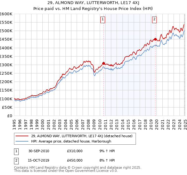 29, ALMOND WAY, LUTTERWORTH, LE17 4XJ: Price paid vs HM Land Registry's House Price Index