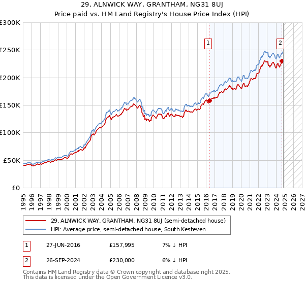 29, ALNWICK WAY, GRANTHAM, NG31 8UJ: Price paid vs HM Land Registry's House Price Index