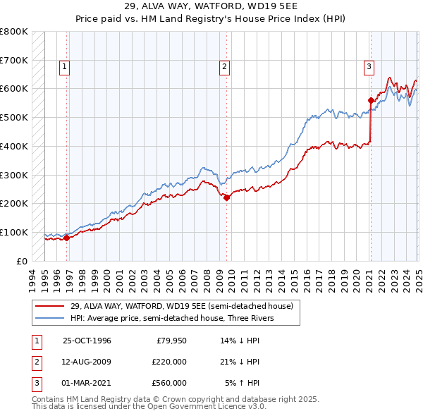 29, ALVA WAY, WATFORD, WD19 5EE: Price paid vs HM Land Registry's House Price Index