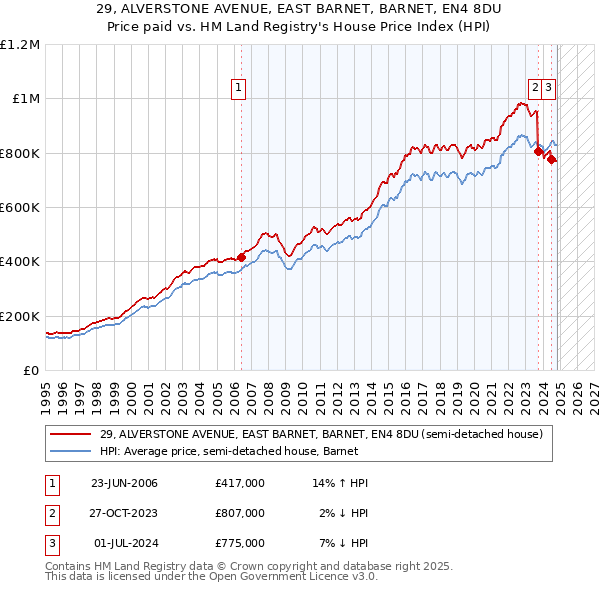 29, ALVERSTONE AVENUE, EAST BARNET, BARNET, EN4 8DU: Price paid vs HM Land Registry's House Price Index