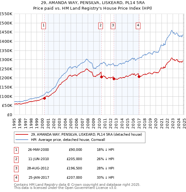 29, AMANDA WAY, PENSILVA, LISKEARD, PL14 5RA: Price paid vs HM Land Registry's House Price Index