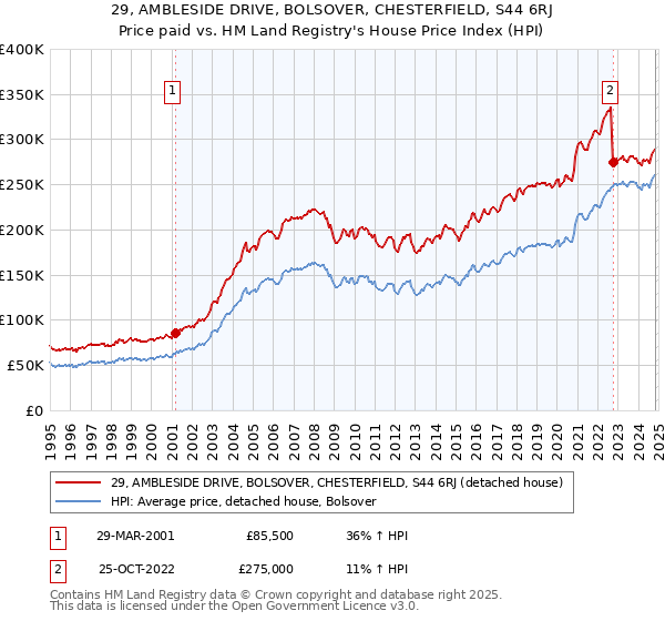 29, AMBLESIDE DRIVE, BOLSOVER, CHESTERFIELD, S44 6RJ: Price paid vs HM Land Registry's House Price Index