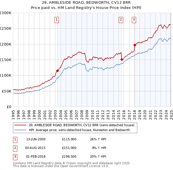 29, AMBLESIDE ROAD, BEDWORTH, CV12 8RR: Price paid vs HM Land Registry's House Price Index