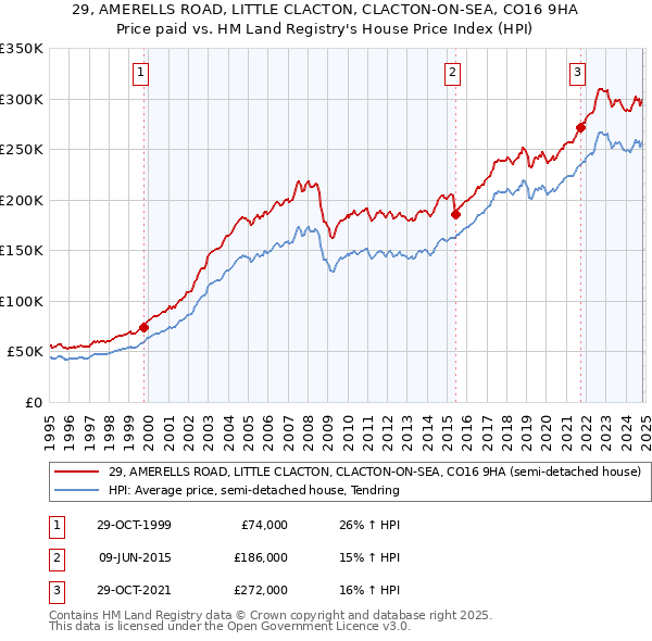 29, AMERELLS ROAD, LITTLE CLACTON, CLACTON-ON-SEA, CO16 9HA: Price paid vs HM Land Registry's House Price Index