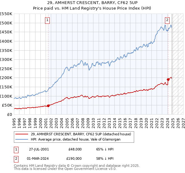 29, AMHERST CRESCENT, BARRY, CF62 5UP: Price paid vs HM Land Registry's House Price Index